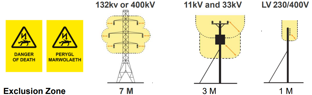 Diagram of the danger zones of over head power lines